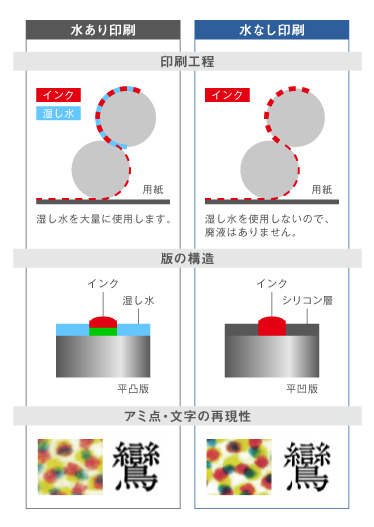 水なし印刷